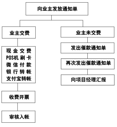 东成大厦物业管理费收缴程序.jpg